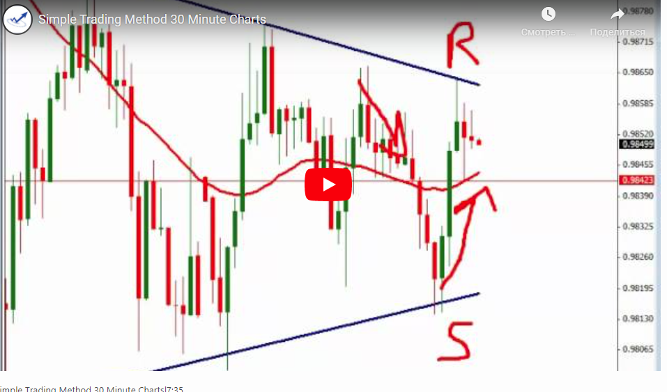 Simple Trading Method 30 Minute Charts|7:35
