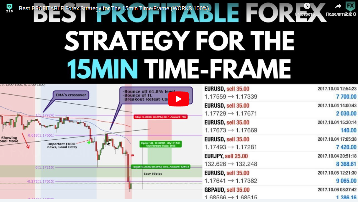 Best PROFITABLE Forex Strategy for The 15min Time-Frame (WORKS 100%)|10:38