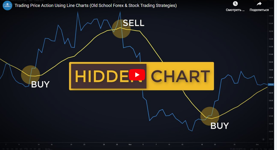 Trading Price Action Using Line Charts (Old School Stock Trading Strategies)|10:10